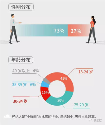 百萬房地產(chǎn)經(jīng)紀(jì)人生存報(bào)告 近六成月入不足5000，房地產(chǎn)經(jīng)紀(jì)人真的那么難嗎？